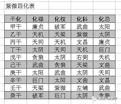 四化飛星姻緣|四化飛星是什麼？解構飛星四化完整架構 